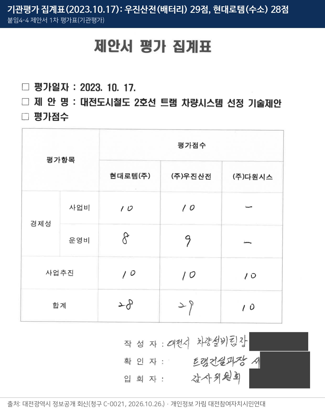 기관평가 집계표: 우진산전(배터리) 29점, 현대로템(수소) 28점