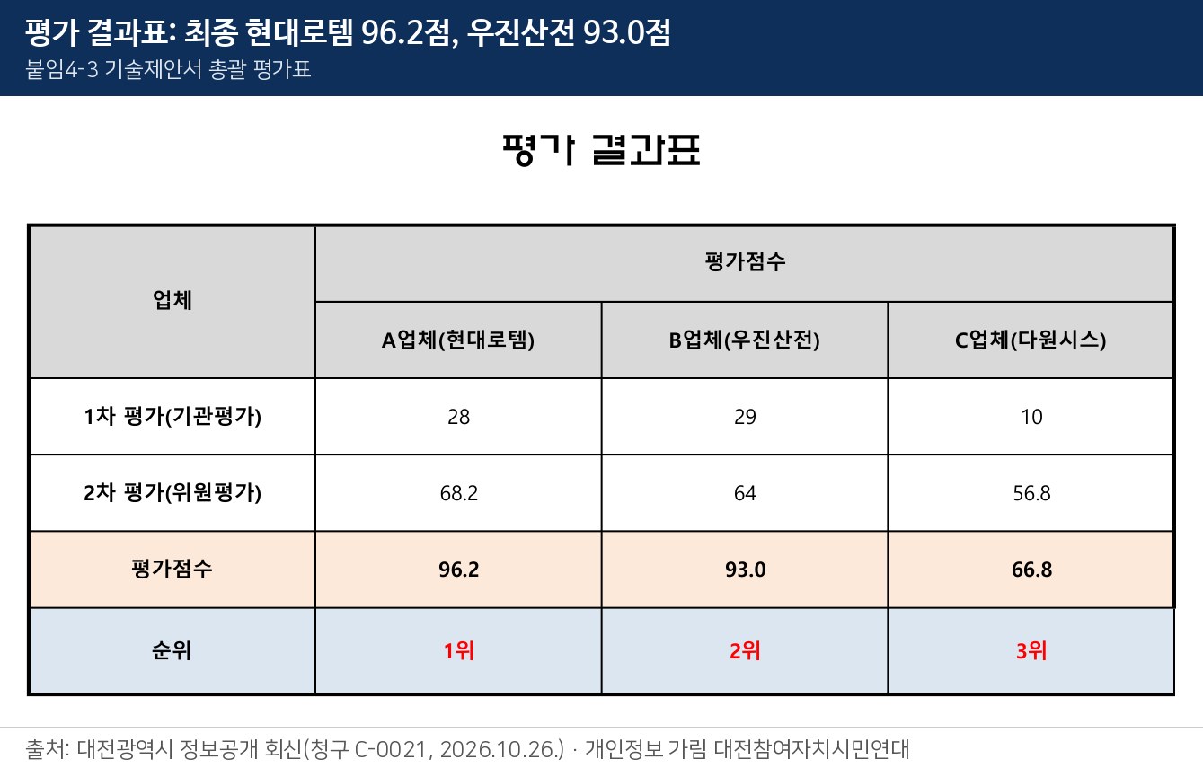 평가 결과표: 최종 현대로템 96.2점, 우진산전 93.0점