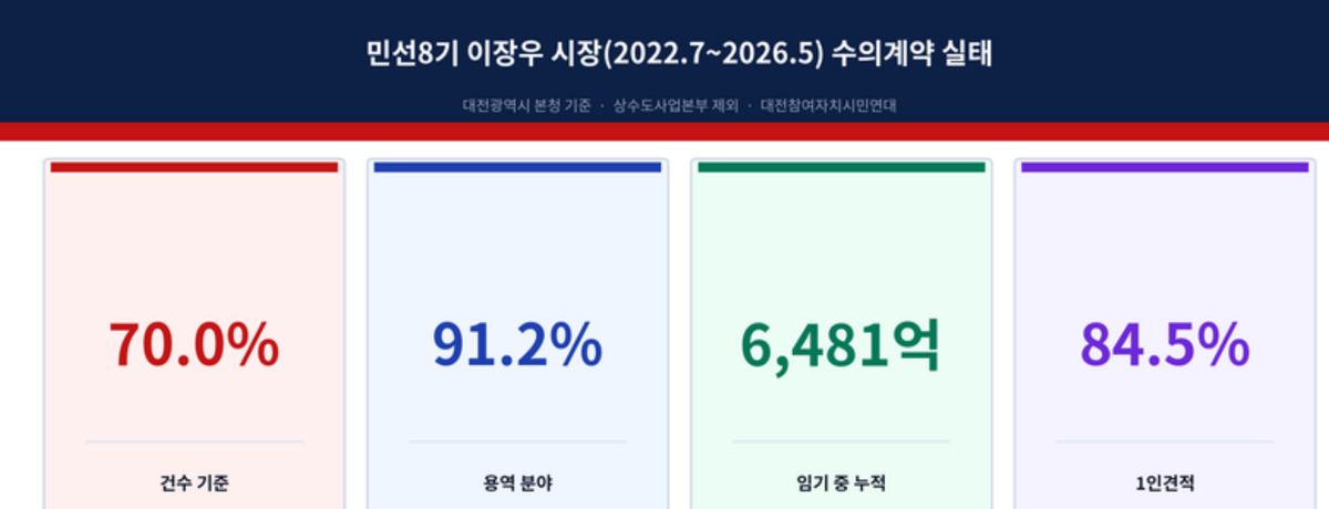 2026.6.25 수의계약 실태·제도개선 보고서 | 2026.7.14 '쪼개기·간판 갈이' 2차 조사 보고서