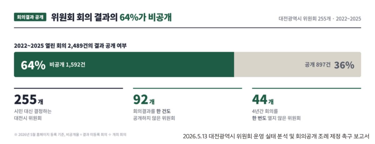 2026.5.13 대전광역시 위원회 운영 실태 분석 및 회의공개 조례 제정 촉구 보고서