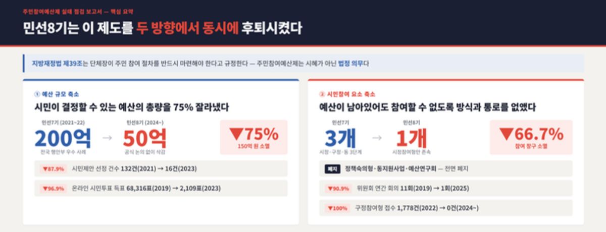 2026.6.17 대전광역시 주민참여예산제 실태 점검 보고서