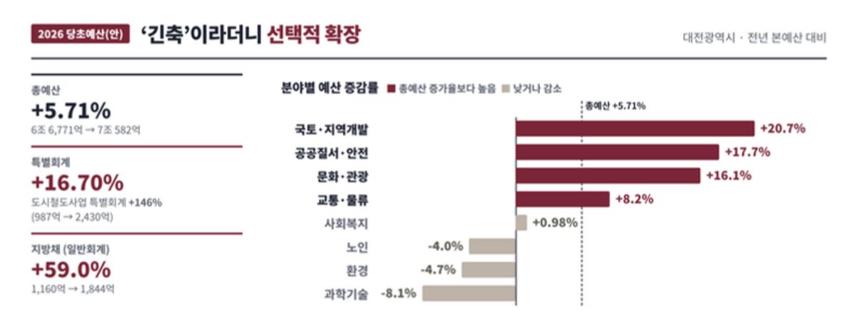 2025.12.2. 2026 대전광역시 당초예산(안) 분석 보고서