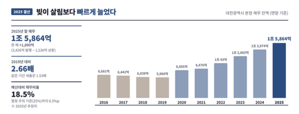 2026.9.4. 2025회계연도 대전광역시 결산 분석 - 재정 진단과 관리 방향